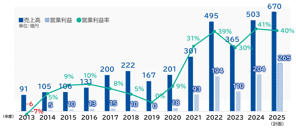 利益の4割を稼ぐ、TOTOの半導体製品, トイレ製造で極めた「焼く技術」と「磨く技術」, 光通信分野が急成長も、震災で大幅縮小, 半導体、利益ゼロの年も