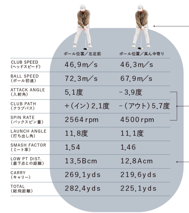 今どきドライバーはボールを15センチ、左に置いて打つ！, 最新ドライバーに〝買い替えたら飛ぶ〞はホント！, 飛ばしはスピードやパワーよりも〝当てるまで〞が大事！, その結果｜ボール位置を「１５センチ、左に移動」した！, ボール位置「左足前」で50ヤード以上も飛距離アップ！, ボール位置を左に動かしたことで「インサイドアッパー」で打てた！, ココが飛ばないアマチュアの３大欠点！, 最下点からの距離に注目です！, これまでよりも15センチも左でＯＫ！左寄りに慣れよう！, アマチュアの「左カカトの前」は思ったよりも中にある！, ボール位置を変えたあとは「アドレスの向き」に注意！, 注意！右肩を前に出さない, 注意！体を右向きにしない, 体を左に動かすとヘッドはインサイドの低い位置から入る, 「頭」と「骨盤の右側」も左に動かす, 右手１本で低い球を打つ！, スマッシュファクター「１．５４」を記録！ワッグルオリジナルシャフト「Ｗａｖｅ」好評発売中！