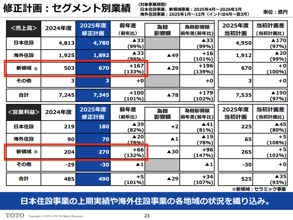 利益の4割を稼ぐ、TOTOの半導体製品, トイレ製造で極めた「焼く技術」と「磨く技術」, 光通信分野が急成長も、震災で大幅縮小, 半導体、利益ゼロの年も