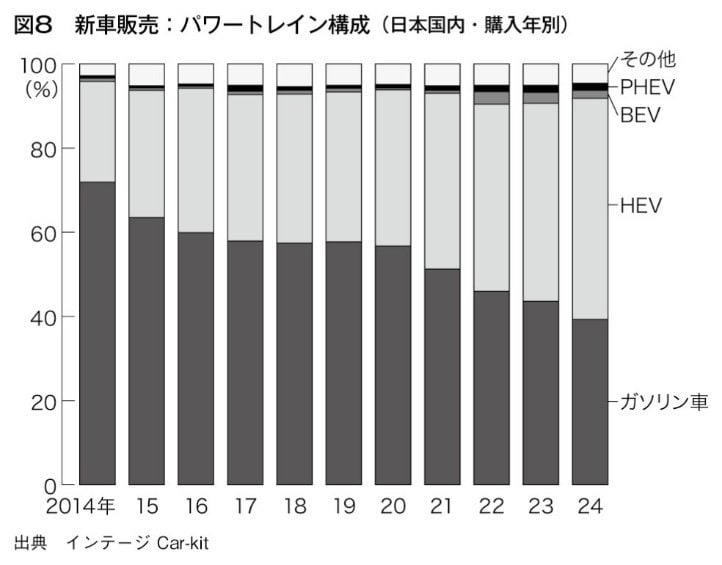 ■日本人は「自動車」をどうやって選んでいるのか？, ■電気自動車は、どれだけ売れているか？, ■電気自動車をどのくらい欲しがっているのか？, ■何が「電気自動車」の普及を妨げているのか？