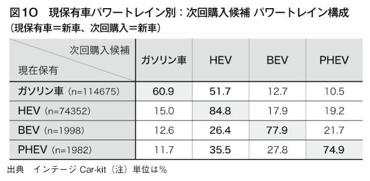 ■日本人は「自動車」をどうやって選んでいるのか？, ■電気自動車は、どれだけ売れているか？, ■電気自動車をどのくらい欲しがっているのか？, ■何が「電気自動車」の普及を妨げているのか？