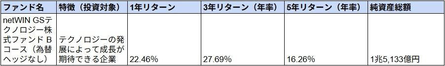 iFreeNEXT FANG+インデックス, iFreeNEXT NASDAQ100インデックス, グローバルAIファンド（為替ヘッジなし）, netWIN GSテクノロジー株式ファンド Bコース（為替ヘッジなし）