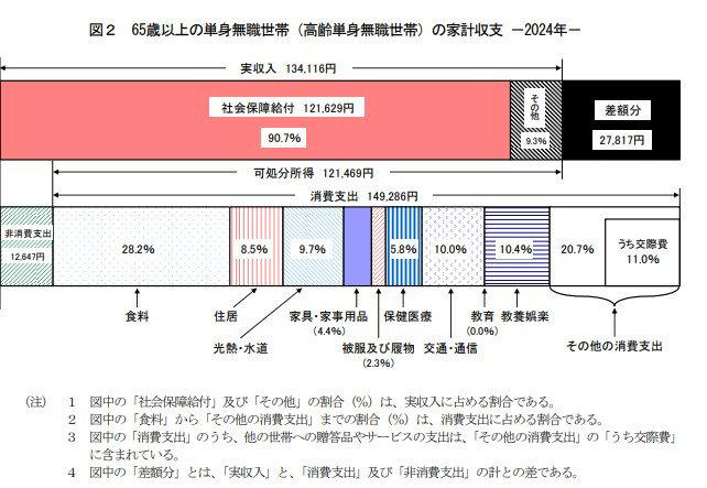 日本の年金制度は「国民年金＋厚生年金」の2階建て, 日本の公的年金制度は2階建て, 2026年度（4月分）から増額決まる「国民年金＋1.9％、厚生年金＋2.0％」, 厚生年金＋基礎年金「ひとりで月額15万円（年額180万円）」に届く人は何パーセント？, 厚生年金の受給額ごとの受給権者数, 「年収106万円の壁」撤廃に向けた動きとは？2025年成立「年金制度改正法」ポイント解説, 「年収106万円の壁」とは？, 「社会保険の加入対象の拡大」短期労働者の加入要件の見直し