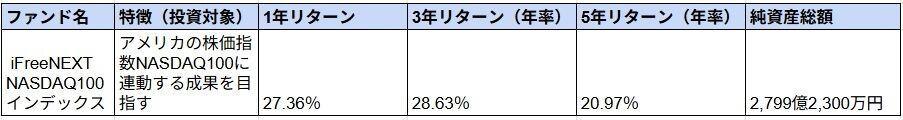 iFreeNEXT FANG+インデックス, iFreeNEXT NASDAQ100インデックス, グローバルAIファンド（為替ヘッジなし）, netWIN GSテクノロジー株式ファンド Bコース（為替ヘッジなし）