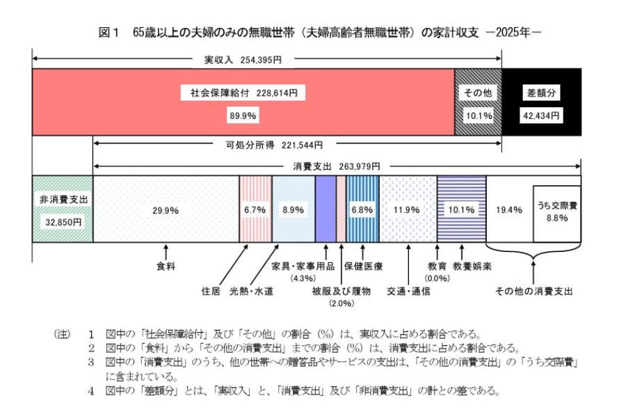 65歳以上で貯蓄4000万円以上の世帯はどのくらい？平均と中央値から実態を解説, 65歳以上の無職夫婦世帯における「老後の平均生活費」は月々いくら必要か, 65歳以上の無職夫婦世帯の家計収支（平均）, 消費支出の具体的な内訳, 令和8年度の年金額はいくら？国民年金と厚生年金のモデルケース, 老後資金の必要額は月々の収支で決まる！赤字か黒字かを把握しよう