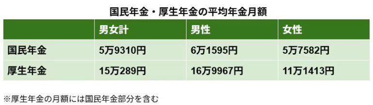 日本の年金制度は「2階建て構造」仕組みをおさらい, 【第1階部分：国民年金（基礎年金）】, 【第2階部分：厚生年金】, 「厚生年金・国民年金」平均受給額はどのくらい？, 【国民年金＋厚生年金】「月額10万円未満の人」「月額20万円以上の人」どちらが多い？, 「国民年金＋厚生年金」月額10万円未満の受給権者数, 「国民年金＋厚生年金」月額20万円以上の受給権者数, 《参考》「国民年金＋厚生年金」受給月額別の割合, 今からできる《老後対策》3選, 家計の把握と見直し, 公的年金以外の収入を準備する, 資産運用で老後資金を準備する