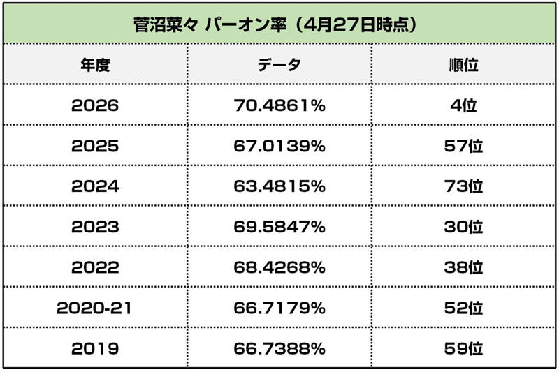 菅楓華の平均パット数がツアー新記録なるか, 佐久間朱莉や金澤志奈にもツアー新記録の期待, 菅沼菜々のパーオン率が急上昇, ドライビングディスタンスで目立つベテラン勢の上昇, パー5の平均スコア 3季連続“全選手5.0未満”なるか