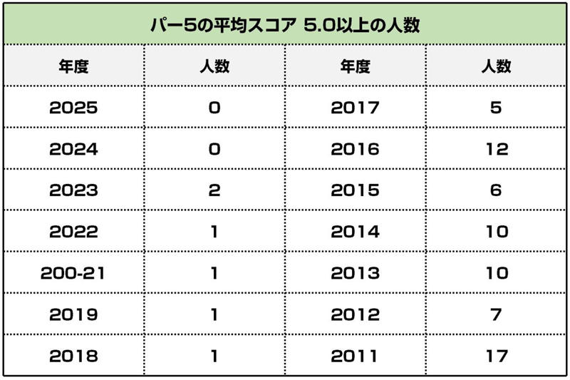 菅楓華の平均パット数がツアー新記録なるか, 佐久間朱莉や金澤志奈にもツアー新記録の期待, 菅沼菜々のパーオン率が急上昇, ドライビングディスタンスで目立つベテラン勢の上昇, パー5の平均スコア 3季連続“全選手5.0未満”なるか