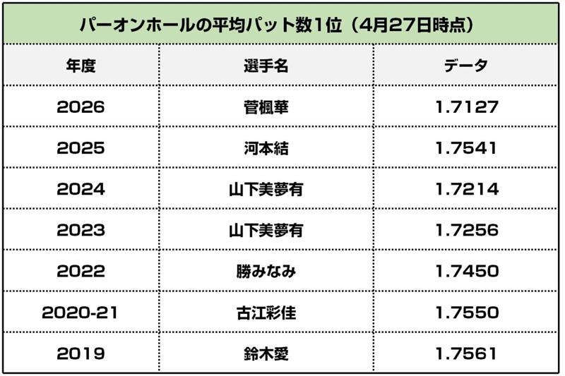 菅楓華の平均パット数がツアー新記録なるか, 佐久間朱莉や金澤志奈にもツアー新記録の期待, 菅沼菜々のパーオン率が急上昇, ドライビングディスタンスで目立つベテラン勢の上昇, パー5の平均スコア 3季連続“全選手5.0未満”なるか