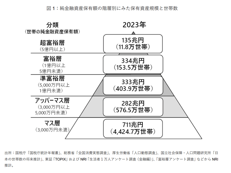 日本の「富裕層」の割合とは？富裕層とは資産いくらから対象になる？, なぜ日本で富裕層が増加しているのか？, 日本で富裕層が増加している4つの要因, 要因1：経済の成長と資産形成の機会拡大, 要因2：金融政策と低金利, 要因3：株式市場の上昇, 要因4：相続や贈与によるもの, 富裕層に共通する3つの特徴とは？, 特徴１：さまざまな分野に対して深い関心を持っている, 特徴２：明確なビジョンを持っている, 特徴３：コツコツと地道に努力を続けている
