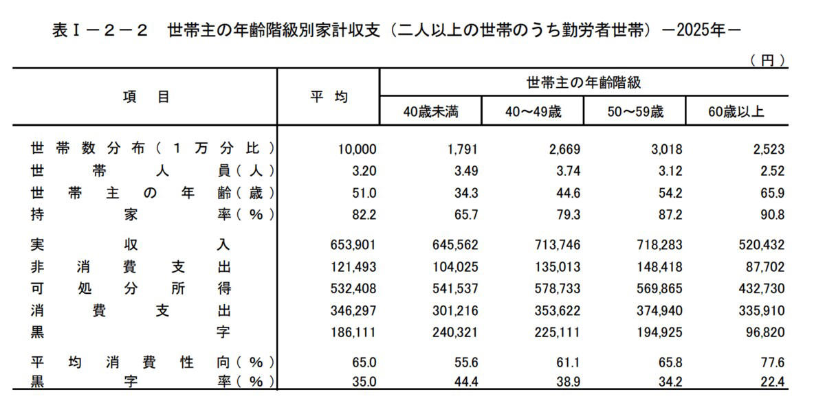 「働く世帯」の貯蓄額、平均と中央値はどのくらい？, 二人以上で暮らす働く世帯の貯蓄額について, 年代別で比較！「働く世帯」の平均的な月の生活費, 40歳未満世帯の生活費, 40歳代世帯の生活費, 50歳代世帯の生活費, 60歳以上世帯の生活費, まとめ：家計の見直しで将来に備える