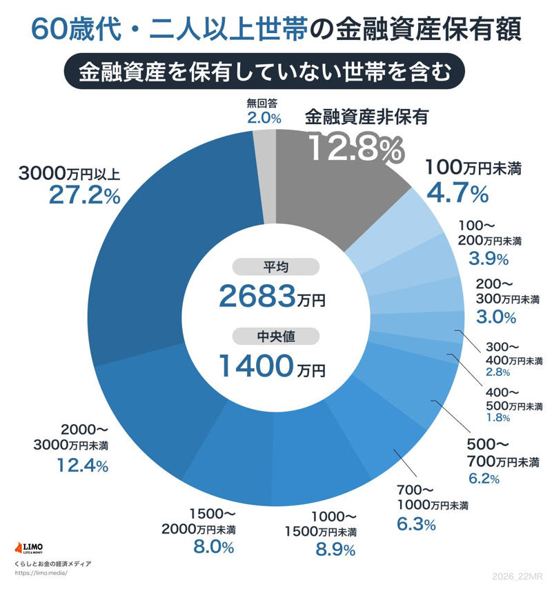 60歳代で「貯蓄3000万円以上」を達成した"うらやましい人"は何割？, 60歳代・二人以上世帯の貯蓄額分布, 【65歳以上・無職夫婦世帯】月の生活費はいくら？家計収支を確認！, 【65歳以上・リタイア後の生活】うらやましい貯蓄3000万円でも足りるとは限らない理由, 取り崩し期間は想像以上に長い, インフレと支出増はコントロールしにくい, 「残高」よりも「減り方」を見る必要がある, 【65歳以降】リタイア後の暮らしで「減りやすい支出・増えやすい支出」にはどんなものがある？, 現役時代に比べて減る支出もある, 見落としやすいのが医療費の増加, 医療費を含めた支出構造の見直しが重要, 【65歳以上・リタイア後の生活】支出は「増える」より「読みにくくなる」, 【65歳以上・リタイア後の生活】気になる厚生年金と国民年金。平均月額はいくら？, 厚生年金の平均年金月額, 国民年金の平均年金月額, 平均額ではなく「自分の見込み額」を確認することが重要
