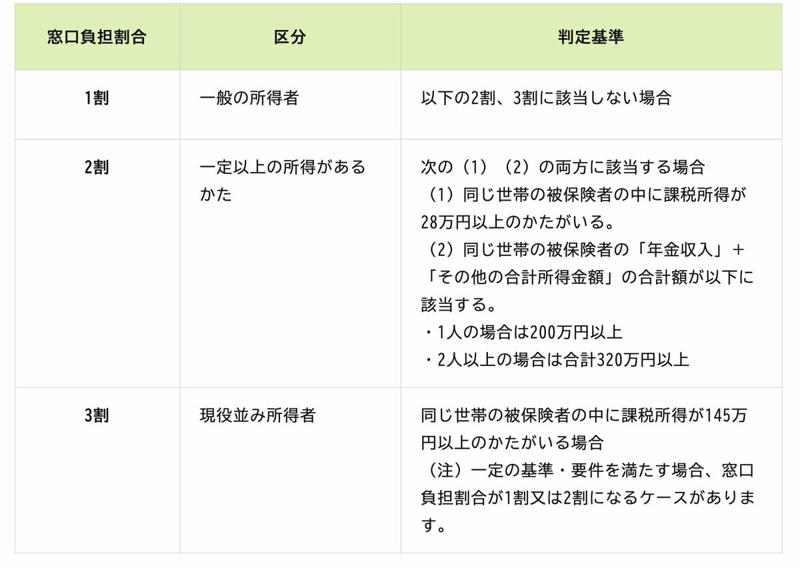 後期高齢者医療制度とは, 所得に応じて医療費負担が変わる, 後期高齢者医療制度の窓口負担を決める所得はいくら？, 3割負担になる所得, 2割負担になる所得, 1割負担になる所得, 年金収入だけで2割・3割負担になるケースとは？, 年金収入だけで3割負担になるケース, 年金収入だけで2割負担になるケースとは, 高齢期の医療費を踏まえて資金計画を立てましょう