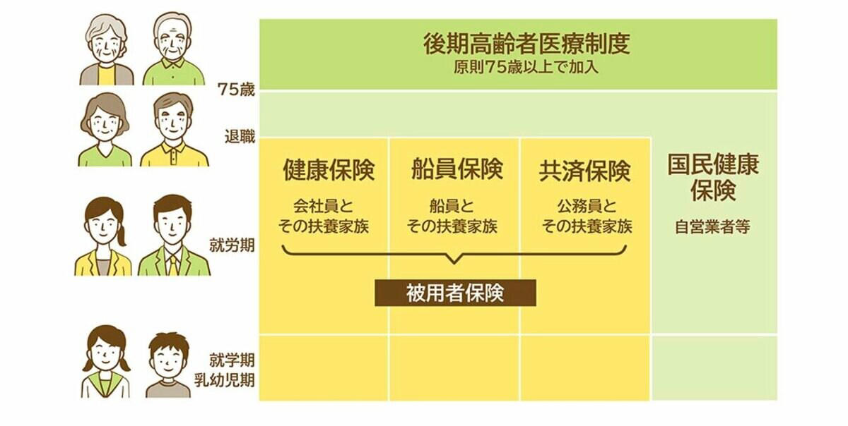 後期高齢者医療制度とは, 所得に応じて医療費負担が変わる, 後期高齢者医療制度の窓口負担を決める所得はいくら？, 3割負担になる所得, 2割負担になる所得, 1割負担になる所得, 年金収入だけで2割・3割負担になるケースとは？, 年金収入だけで3割負担になるケース, 年金収入だけで2割負担になるケースとは, 高齢期の医療費を踏まえて資金計画を立てましょう