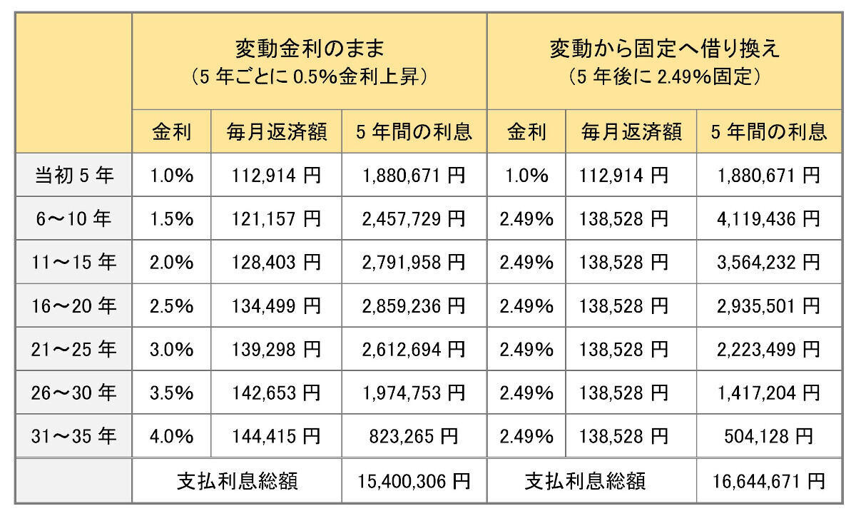 金利上昇が住宅ローンに与える影響, シミュレーション①返済期間, シミュレーション②借入額, シミュレーション③変動金利上昇ケース, シミュレーション④固定金利ならどうなる？, 金利上昇に備える方法, 借り換えという選択肢, 固定金利が向いている人