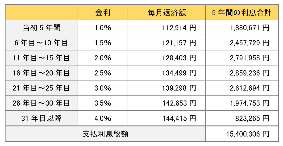 金利上昇が住宅ローンに与える影響, シミュレーション①返済期間, シミュレーション②借入額, シミュレーション③変動金利上昇ケース, シミュレーション④固定金利ならどうなる？, 金利上昇に備える方法, 借り換えという選択肢, 固定金利が向いている人