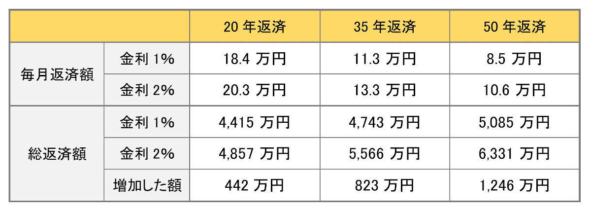 金利上昇が住宅ローンに与える影響, シミュレーション①返済期間, シミュレーション②借入額, シミュレーション③変動金利上昇ケース, シミュレーション④固定金利ならどうなる？, 金利上昇に備える方法, 借り換えという選択肢, 固定金利が向いている人