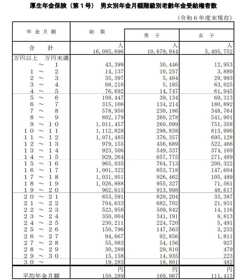 【70歳代・二人の老後】貯蓄の平均と中央値, 厚生年金っていくらなの？《平均と個人差》, 厚生年金《平均年金月額》, 厚生年金《月額階級別受給権者》, 国民年金っていくらなの？《平均と個人差》, 国民年金《平均年金月額》, 国民年金《月額階級別受給権者》, 【65歳以上の夫婦のみの無職世帯】老後の生活費, 平均寿命から考える老後対策