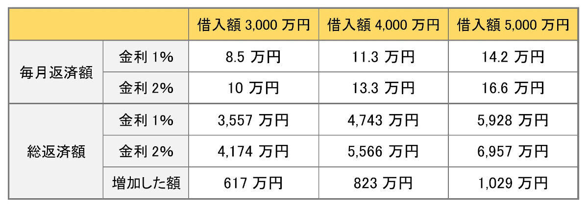 金利上昇が住宅ローンに与える影響, シミュレーション①返済期間, シミュレーション②借入額, シミュレーション③変動金利上昇ケース, シミュレーション④固定金利ならどうなる？, 金利上昇に備える方法, 借り換えという選択肢, 固定金利が向いている人