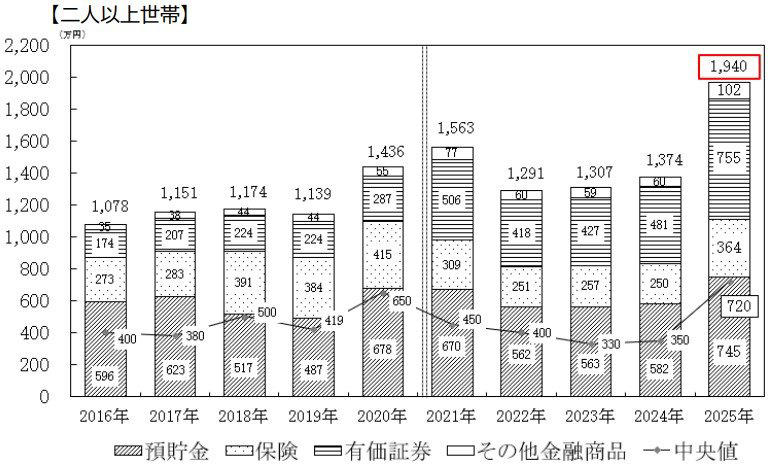 家庭の資産は増えている。その理由として「運用益」が上位に, 【40歳～50歳代】貯蓄額の平均・中央値はいくらか, 「40歳代・二人以上世帯」の貯蓄額（平均・中央値）, 「50歳代・二人以上世帯」の貯蓄額（平均・中央値）, 老後の生活費は平均いくら？, 65歳以上夫婦のみ無職世帯の生活費, 65歳以上の夫婦のみの無職世帯：毎月の収入, 65歳以上の夫婦のみの無職世帯：毎月の支出