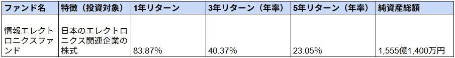 ニッセイAI関連株式ファンド, 深セン・イノベーション株式ファンド（1年決算型）, 次世代通信関連　アジア株式戦略ファンド, 情報エレクトロニクスファンド