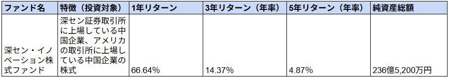 ニッセイAI関連株式ファンド, 深セン・イノベーション株式ファンド（1年決算型）, 次世代通信関連　アジア株式戦略ファンド, 情報エレクトロニクスファンド