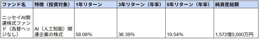ニッセイAI関連株式ファンド, 深セン・イノベーション株式ファンド（1年決算型）, 次世代通信関連　アジア株式戦略ファンド, 情報エレクトロニクスファンド