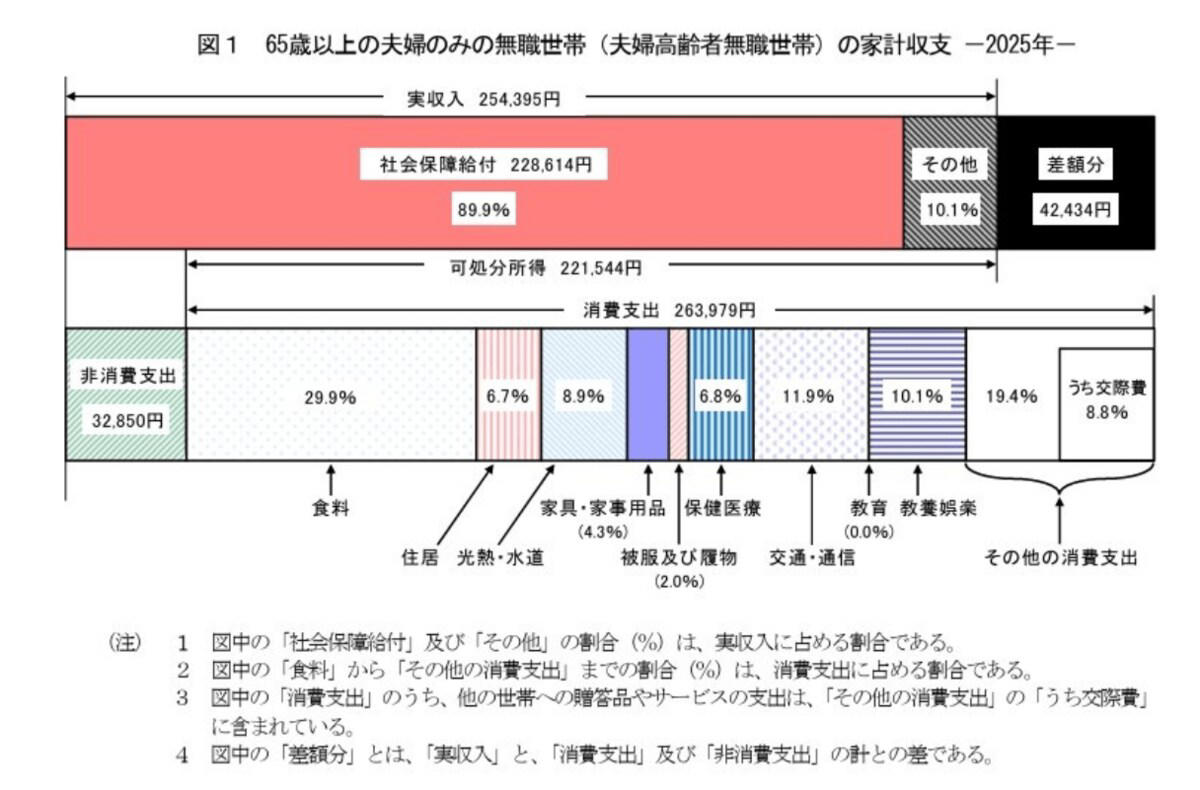 家庭の資産は増えている。その理由として「運用益」が上位に, 【40歳～50歳代】貯蓄額の平均・中央値はいくらか, 「40歳代・二人以上世帯」の貯蓄額（平均・中央値）, 「50歳代・二人以上世帯」の貯蓄額（平均・中央値）, 老後の生活費は平均いくら？, 65歳以上夫婦のみ無職世帯の生活費, 65歳以上の夫婦のみの無職世帯：毎月の収入, 65歳以上の夫婦のみの無職世帯：毎月の支出