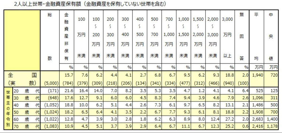 家庭の資産は増えている。その理由として「運用益」が上位に, 【40歳～50歳代】貯蓄額の平均・中央値はいくらか, 「40歳代・二人以上世帯」の貯蓄額（平均・中央値）, 「50歳代・二人以上世帯」の貯蓄額（平均・中央値）, 老後の生活費は平均いくら？, 65歳以上夫婦のみ無職世帯の生活費, 65歳以上の夫婦のみの無職世帯：毎月の収入, 65歳以上の夫婦のみの無職世帯：毎月の支出