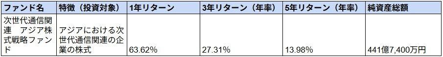 ニッセイAI関連株式ファンド, 深セン・イノベーション株式ファンド（1年決算型）, 次世代通信関連　アジア株式戦略ファンド, 情報エレクトロニクスファンド