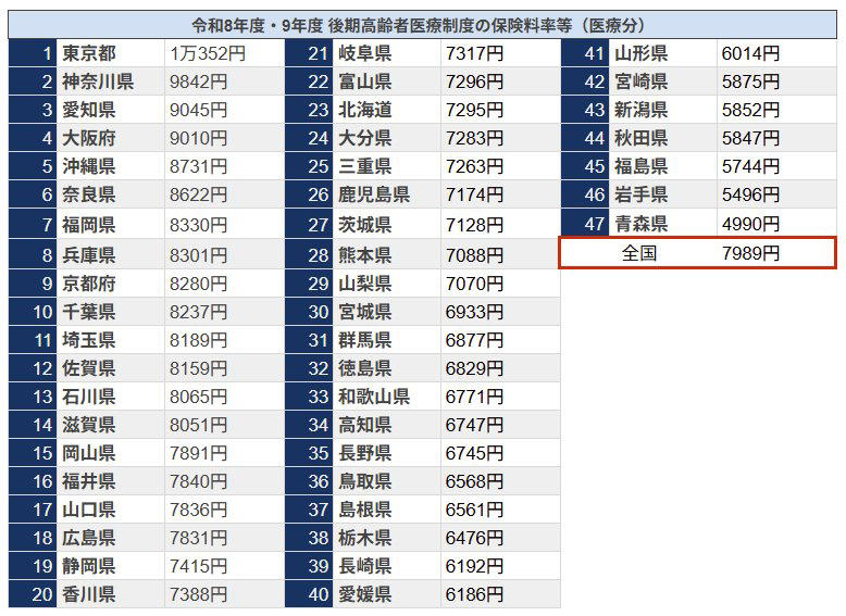 75歳から対象！「後期高齢者医療制度」の基本をわかりやすく解説, 所得で変わる医療費の自己負担割合【1割・2割・3割】, 【2026・2027年度】後期高齢者医療制度の保険料はいくら？全国平均と内訳, 後期高齢者医療制度の保険料、都道府県別ランキング【高い順】, 年金収入84万円モデルケースでの後期高齢者医療保険料は月額いくら？, 2026年度から新設！後期高齢者が支払う「子ども・子育て支援金」の月額