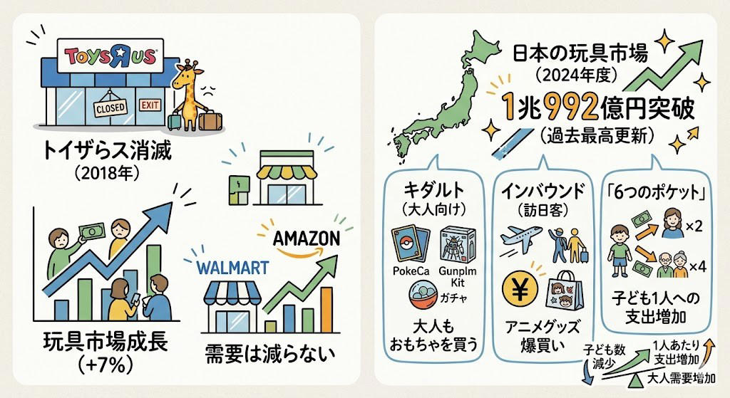 この記事で学べること, ベビーベッドは1回しか売れん, 「カテゴリーキラー」という発明, 年54億円を払ってAmazonに賭けた。そして裏切られた, 裁判には勝った。競争には負けた, 頭金2割で1兆円の会社を手に入れる方法, 年440億円が利息に消えた。でも売上は伸びてた, コンセプト店を1つだけ作れた。でも全国展開の金がなかった, ファンドは「損した」。でも520億円は回収してた, トイザらスが消えたら、おもちゃ市場が7%伸びた, ダイエー、シャープ、そごう。日本でも繰り返された「内側からの崩壊」, 創業者は知らないまま逝った, まとめ: 金利のある世界を生き残るチェックリスト