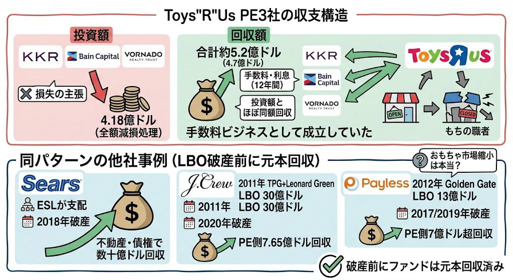 この記事で学べること, ベビーベッドは1回しか売れん, 「カテゴリーキラー」という発明, 年54億円を払ってAmazonに賭けた。そして裏切られた, 裁判には勝った。競争には負けた, 頭金2割で1兆円の会社を手に入れる方法, 年440億円が利息に消えた。でも売上は伸びてた, コンセプト店を1つだけ作れた。でも全国展開の金がなかった, ファンドは「損した」。でも520億円は回収してた, トイザらスが消えたら、おもちゃ市場が7%伸びた, ダイエー、シャープ、そごう。日本でも繰り返された「内側からの崩壊」, 創業者は知らないまま逝った, まとめ: 金利のある世界を生き残るチェックリスト