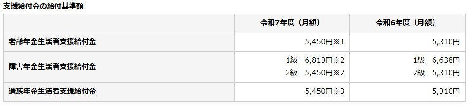 年金受給者が押さえるべき給付｜公的年金に関わる2制度, 年金生活者支援給付金, 働くシニアの収入を支える制度｜雇用関連の3つの給付, 高年齢求職者給付金, 高年齢雇用継続給付, 働きながら年金を受け取るシニアは要確認｜在職老齢年金制度が2026年度に見直しへ, 在職老齢年金とは？, 支給停止の基準額が大幅に引き上げられる, 給付の取りこぼし防止と制度改正を理解しておこう