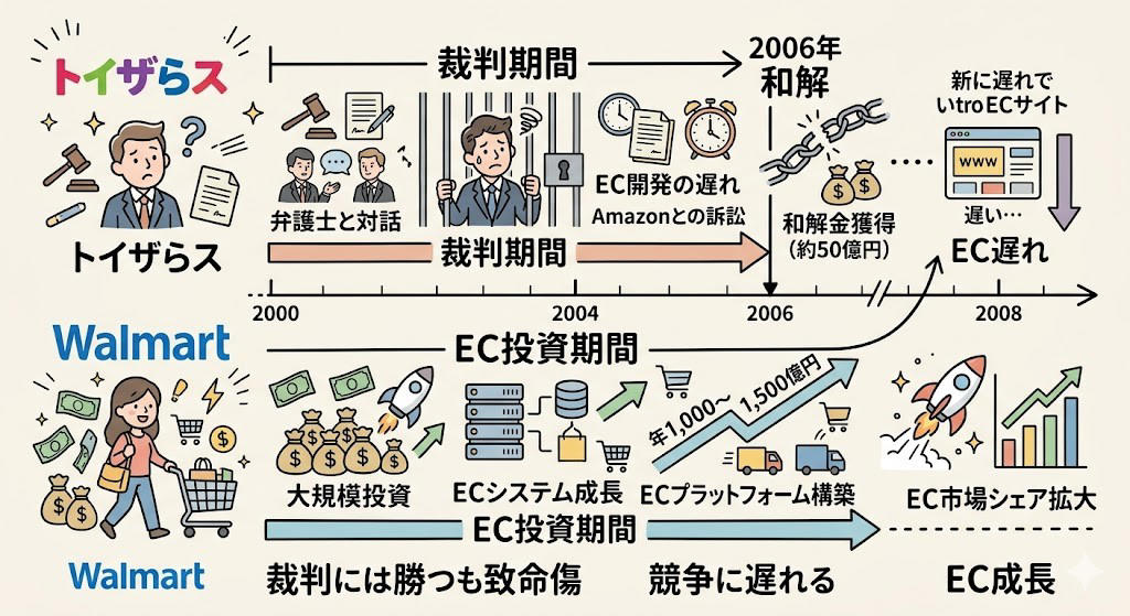 この記事で学べること, ベビーベッドは1回しか売れん, 「カテゴリーキラー」という発明, 年54億円を払ってAmazonに賭けた。そして裏切られた, 裁判には勝った。競争には負けた, 頭金2割で1兆円の会社を手に入れる方法, 年440億円が利息に消えた。でも売上は伸びてた, コンセプト店を1つだけ作れた。でも全国展開の金がなかった, ファンドは「損した」。でも520億円は回収してた, トイザらスが消えたら、おもちゃ市場が7%伸びた, ダイエー、シャープ、そごう。日本でも繰り返された「内側からの崩壊」, 創業者は知らないまま逝った, まとめ: 金利のある世界を生き残るチェックリスト