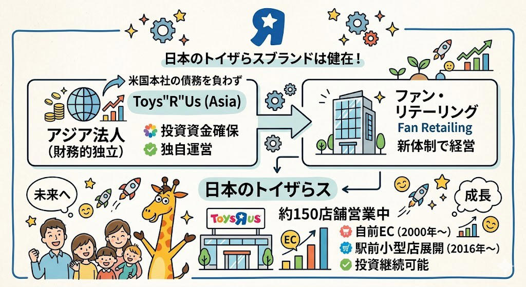 この記事で学べること, ベビーベッドは1回しか売れん, 「カテゴリーキラー」という発明, 年54億円を払ってAmazonに賭けた。そして裏切られた, 裁判には勝った。競争には負けた, 頭金2割で1兆円の会社を手に入れる方法, 年440億円が利息に消えた。でも売上は伸びてた, コンセプト店を1つだけ作れた。でも全国展開の金がなかった, ファンドは「損した」。でも520億円は回収してた, トイザらスが消えたら、おもちゃ市場が7%伸びた, ダイエー、シャープ、そごう。日本でも繰り返された「内側からの崩壊」, 創業者は知らないまま逝った, まとめ: 金利のある世界を生き残るチェックリスト