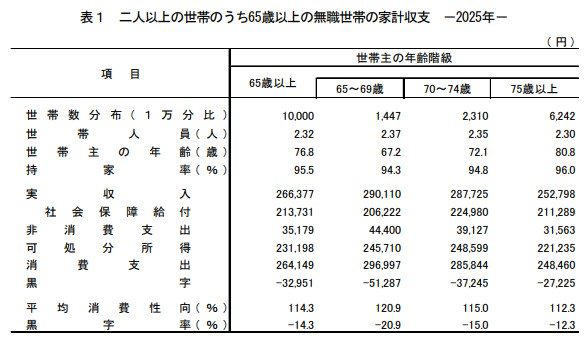 「人生100年時代」長寿時代に考える”資金面でのリスク”, 75歳時点での平均余命, 75歳以上の後期高齢《無職》夫婦世帯「ふたり暮らしの生活費」ひと月どのくらい必要？, 【二人以上世帯】75歳以上の無職世帯の家計収支, 75歳以上《年齢階層別》老齢年金の平均はどのくらい？厚生年金・国民年金別にデータを紹介, 75歳以上の厚生年金の平均年金月額, 75歳以上の国民年金の平均年金月額, 75歳以上「ふたり以上世帯」平均貯蓄額はいくら？預貯金が約6割, 【二人以上世帯】75歳以上の無職世帯の貯蓄状況, 長寿のリスクを意識して資金を準備しましょう