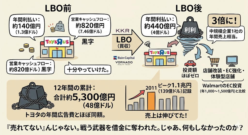 この記事で学べること, ベビーベッドは1回しか売れん, 「カテゴリーキラー」という発明, 年54億円を払ってAmazonに賭けた。そして裏切られた, 裁判には勝った。競争には負けた, 頭金2割で1兆円の会社を手に入れる方法, 年440億円が利息に消えた。でも売上は伸びてた, コンセプト店を1つだけ作れた。でも全国展開の金がなかった, ファンドは「損した」。でも520億円は回収してた, トイザらスが消えたら、おもちゃ市場が7%伸びた, ダイエー、シャープ、そごう。日本でも繰り返された「内側からの崩壊」, 創業者は知らないまま逝った, まとめ: 金利のある世界を生き残るチェックリスト