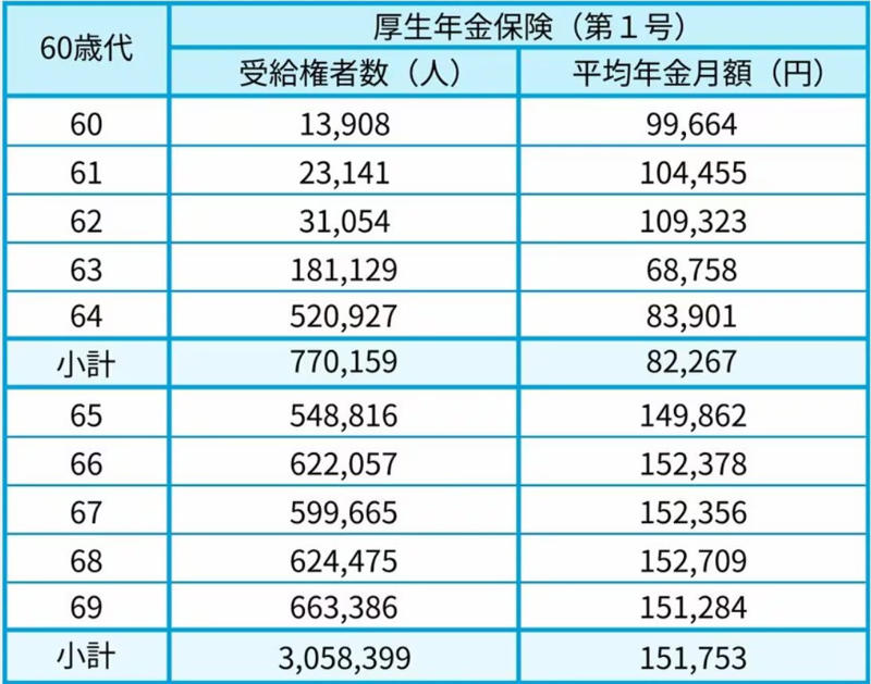 2026年度の年金額改定、国民年金1.9％・厚生年金2.0％の増額が決定, 働き方でどう変わる？ライフコース別の年金受給モデル, ケース1：厚生年金への加入期間が中心の男性, ケース2：国民年金（第1号被保険者）の期間が中心の男性, ケース3：厚生年金への加入期間が中心の女性, ケース4：国民年金（第1号被保険者）の期間が中心の女性, ケース5：国民年金（第3号被保険者）の期間が中心の女性, 【年代別年金一覧表】60歳代「1歳刻みの平均年金月額はいくら？」リスト形式で見る, 60歳代の厚生年金：平均受給月額, 60歳代の国民年金：平均受給月額, 【年代別年金一覧表】70歳代「1歳刻みの平均年金月額はいくら？」リスト形式で見る, 70歳代の厚生年金：平均受給月額, 70歳代の国民年金：平均受給月額, 【年代別年金一覧表】80歳代「1歳刻みの平均年金月額はいくら？」リスト形式で見る, 80歳代の厚生年金：平均受給月額, 80歳代の国民年金：平均受給月額, まとめ：自身の年金見込み額を確認しよう