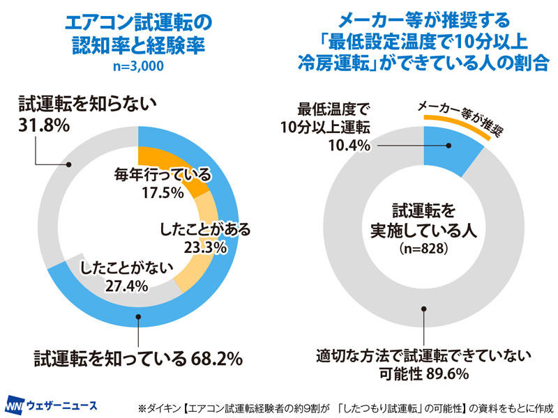 十分なエアコン試運転を実施している人は約1割！？, 万が一に備えて油断は禁物, 今の時期に試運転が必要な理由, エアコン試運転の手順・チェックポイント, エアコンの試運転に最適な日は？