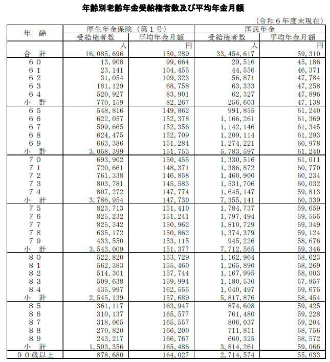 「人生100年時代」長寿時代に考える”資金面でのリスク”, 75歳時点での平均余命, 75歳以上の後期高齢《無職》夫婦世帯「ふたり暮らしの生活費」ひと月どのくらい必要？, 【二人以上世帯】75歳以上の無職世帯の家計収支, 75歳以上《年齢階層別》老齢年金の平均はどのくらい？厚生年金・国民年金別にデータを紹介, 75歳以上の厚生年金の平均年金月額, 75歳以上の国民年金の平均年金月額, 75歳以上「ふたり以上世帯」平均貯蓄額はいくら？預貯金が約6割, 【二人以上世帯】75歳以上の無職世帯の貯蓄状況, 長寿のリスクを意識して資金を準備しましょう