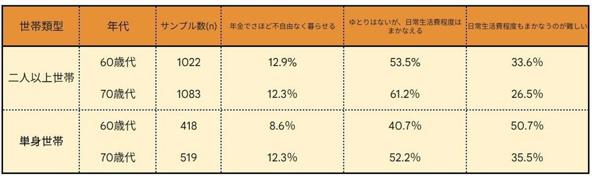 【調査データで確認】日本に「富裕層と超富裕層」はどのくらいいる？, 階層別にみた「保有資産規模と世帯数」をチェック, 【気づけば富裕層になっていた世帯も】なぜ日本で富裕層が増えている？, 【年代別】「20〜70歳代」の平均貯蓄額（平均値・中央値）はどのくらい？, 【20〜70歳代】「単身世帯」の平均貯蓄額はいくら？, 【20〜70歳代】「二人以上世帯」の平均貯蓄額はいくら？, 【現代シニアの生活事情】「日常生活費もまかなうのが難しい」と回答している割合は？, 【二人以上世帯】60歳代・70歳代の調査結果, 【単身世帯】60歳代・70歳代の調査結果, データから見える「資産格差」と「生活実感」をどう捉えるか
