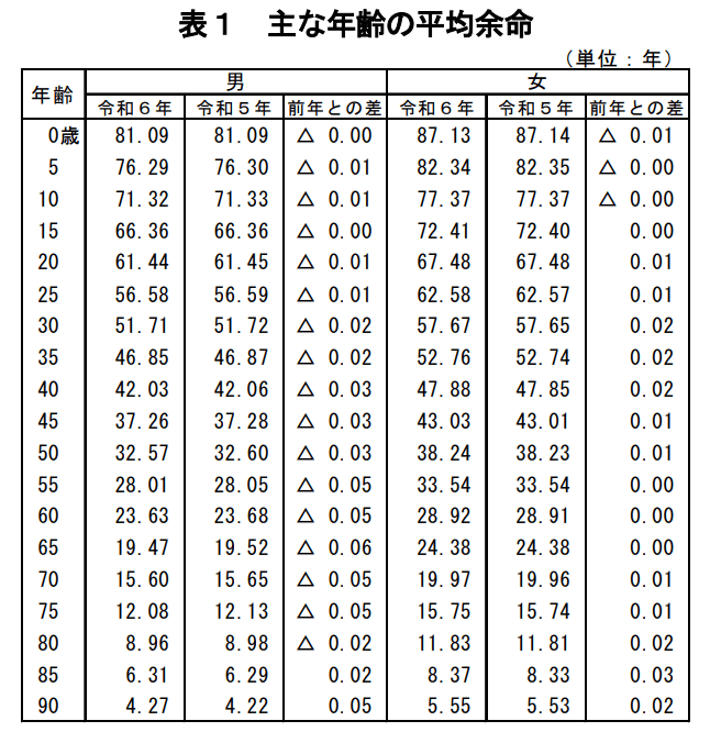 「人生100年時代」長寿時代に考える”資金面でのリスク”, 75歳時点での平均余命, 75歳以上の後期高齢《無職》夫婦世帯「ふたり暮らしの生活費」ひと月どのくらい必要？, 【二人以上世帯】75歳以上の無職世帯の家計収支, 75歳以上《年齢階層別》老齢年金の平均はどのくらい？厚生年金・国民年金別にデータを紹介, 75歳以上の厚生年金の平均年金月額, 75歳以上の国民年金の平均年金月額, 75歳以上「ふたり以上世帯」平均貯蓄額はいくら？預貯金が約6割, 【二人以上世帯】75歳以上の無職世帯の貯蓄状況, 長寿のリスクを意識して資金を準備しましょう