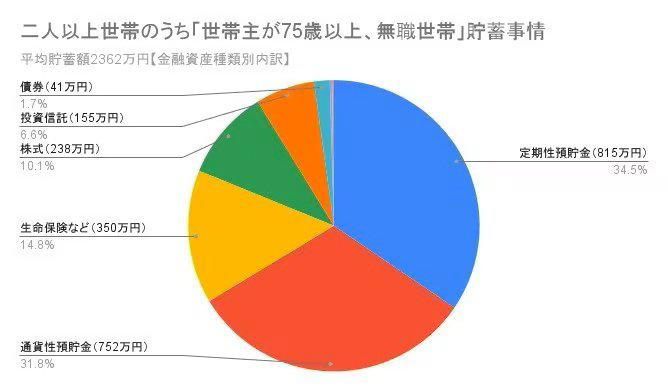 「人生100年時代」長寿時代に考える”資金面でのリスク”, 75歳時点での平均余命, 75歳以上の後期高齢《無職》夫婦世帯「ふたり暮らしの生活費」ひと月どのくらい必要？, 【二人以上世帯】75歳以上の無職世帯の家計収支, 75歳以上《年齢階層別》老齢年金の平均はどのくらい？厚生年金・国民年金別にデータを紹介, 75歳以上の厚生年金の平均年金月額, 75歳以上の国民年金の平均年金月額, 75歳以上「ふたり以上世帯」平均貯蓄額はいくら？預貯金が約6割, 【二人以上世帯】75歳以上の無職世帯の貯蓄状況, 長寿のリスクを意識して資金を準備しましょう