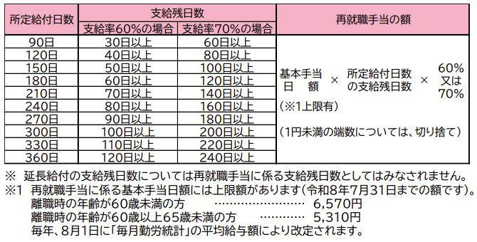 年金受給者が押さえるべき給付｜公的年金に関わる2制度, 年金生活者支援給付金, 働くシニアの収入を支える制度｜雇用関連の3つの給付, 高年齢求職者給付金, 高年齢雇用継続給付, 働きながら年金を受け取るシニアは要確認｜在職老齢年金制度が2026年度に見直しへ, 在職老齢年金とは？, 支給停止の基準額が大幅に引き上げられる, 給付の取りこぼし防止と制度改正を理解しておこう