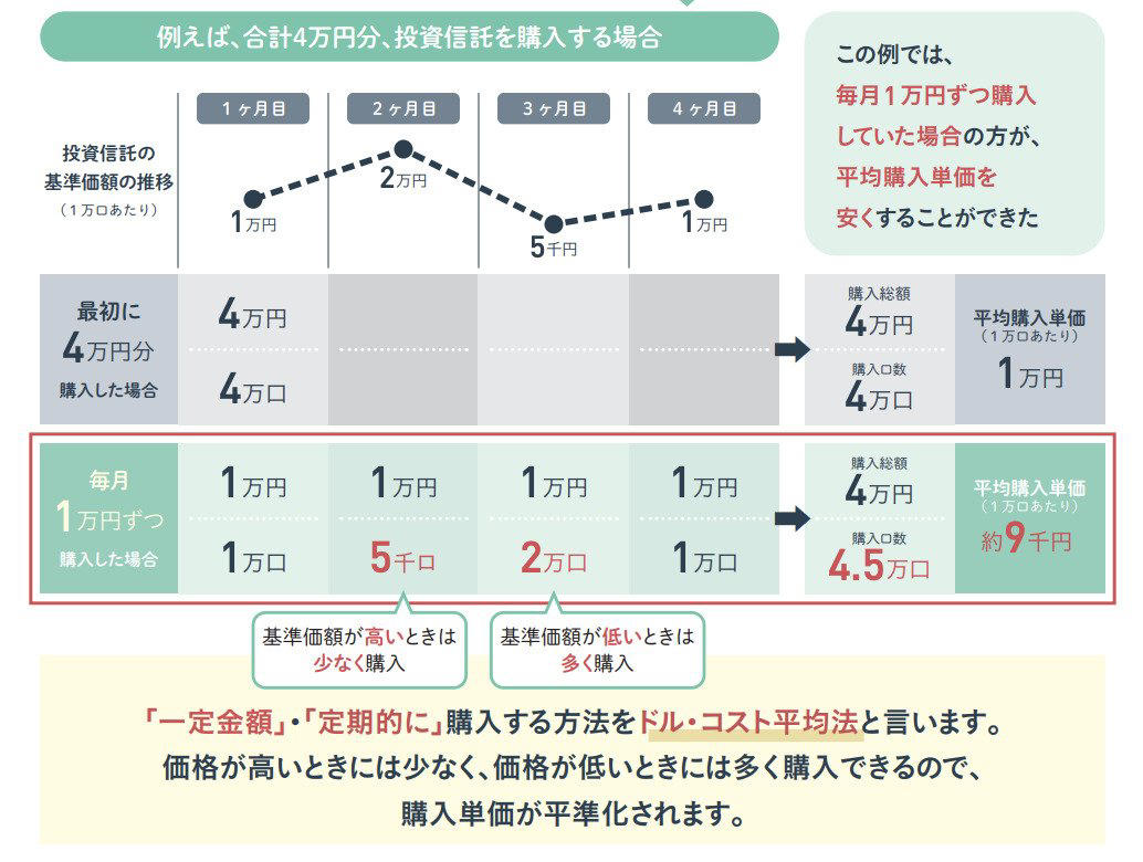 新NISAによる積立投資の現在地, 積立投資で押さえるべきポイント, 現実的な期待値とは, リスクが存在することを必ず念頭に置く, 積立投資の成功ポイント, 15年後の「2000万円」達成シミュレーション