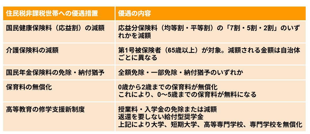 【一覧表】住民税非課税世帯が受けられる「5つの優遇措置」とは？, 優遇措置1：国民健康保険料（応益割）の減額, 優遇措置2：介護保険料の減額, 優遇措置3：国民年金保険料の免除・納付猶予, 優遇措置4：保育料の無償化, 優遇措置5：高等教育の修学支援新制度, 住民税の基本！「住民税非課税世帯」とはどのような世帯を指すのか, 【3つの条件】住民税が非課税になる世帯の定義, 住民税非課税世帯になる「所得のボーダーライン」はいくら？, 【収入別】住民税非課税世帯になる給与・年金のボーダーライン, 単身世帯の場合：給与収入と年金収入の目安, 扶養家族がいる場合：給与収入と年金収入の目安, なぜ？高齢者世帯が「住民税非課税世帯」に該当しやすい理由