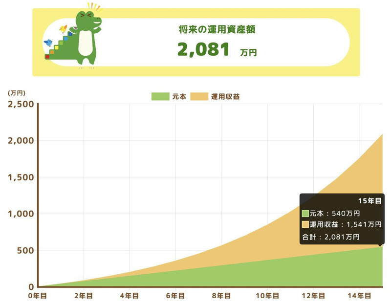 新NISAによる積立投資の現在地, 積立投資で押さえるべきポイント, 現実的な期待値とは, リスクが存在することを必ず念頭に置く, 積立投資の成功ポイント, 15年後の「2000万円」達成シミュレーション