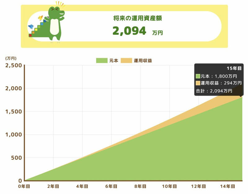 新NISAによる積立投資の現在地, 積立投資で押さえるべきポイント, 現実的な期待値とは, リスクが存在することを必ず念頭に置く, 積立投資の成功ポイント, 15年後の「2000万円」達成シミュレーション