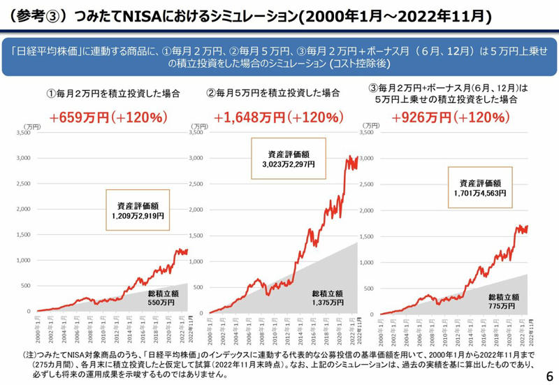 新NISAによる積立投資の現在地, 積立投資で押さえるべきポイント, 現実的な期待値とは, リスクが存在することを必ず念頭に置く, 積立投資の成功ポイント, 15年後の「2000万円」達成シミュレーション